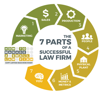 the 7 parts of a successful law firm diagram: marketing, sales,production, people, physical plant, money and metrics, you